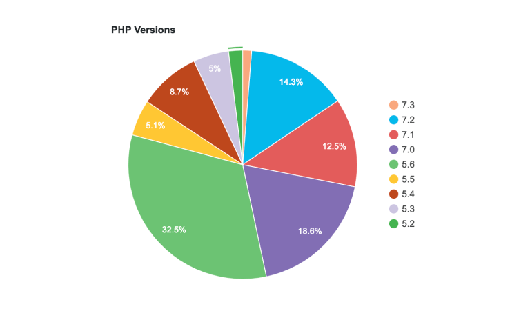 WordPress不再支持PHP5.2~PHP5.5